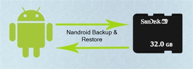 create Nandroid Backup and Restore It